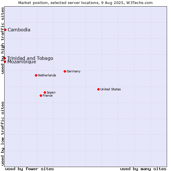 Market position of Cambodia vs. Mozambique vs. Trinidad and Tobago