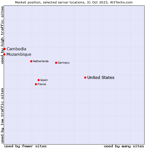 Market position of United States vs. Cambodia vs. Mozambique