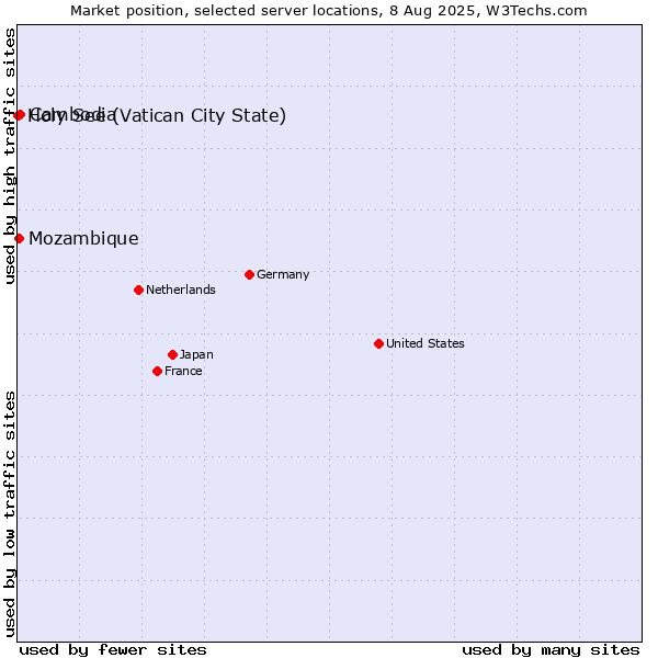 Market position of Cambodia vs. Mozambique vs. Holy See (Vatican City State)