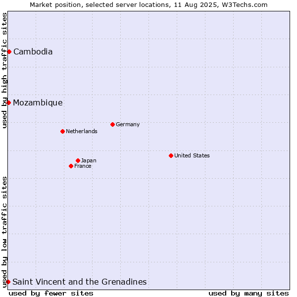 Market position of Cambodia vs. Mozambique vs. Saint Vincent and the Grenadines