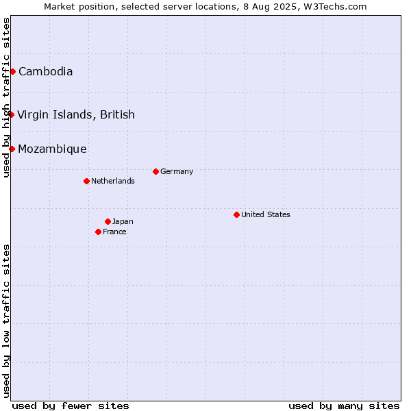 Market position of Cambodia vs. Mozambique vs. Virgin Islands, British