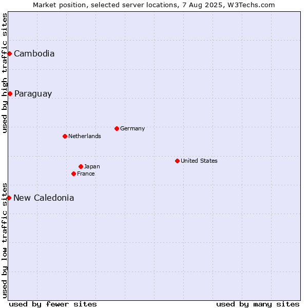 Market position of Paraguay vs. Cambodia vs. New Caledonia