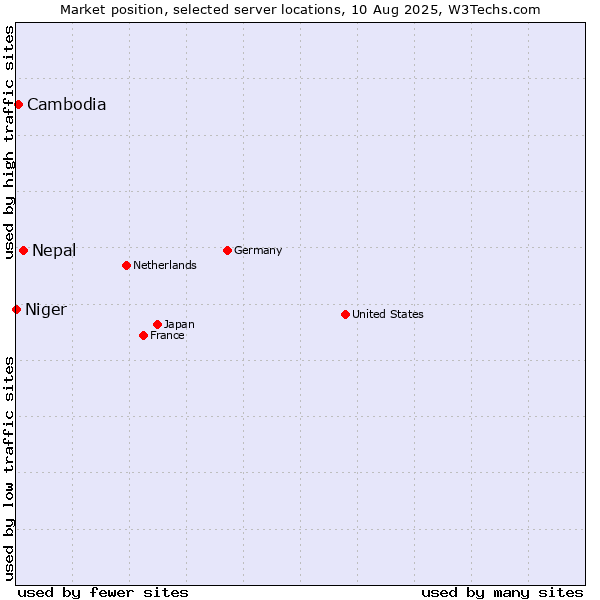 Market position of Nepal vs. Cambodia vs. Niger