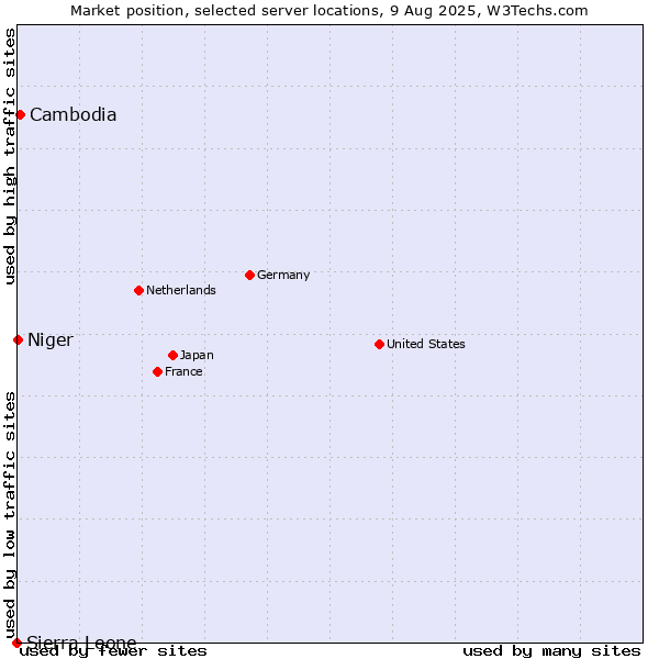 Market position of Cambodia vs. Niger vs. Sierra Leone