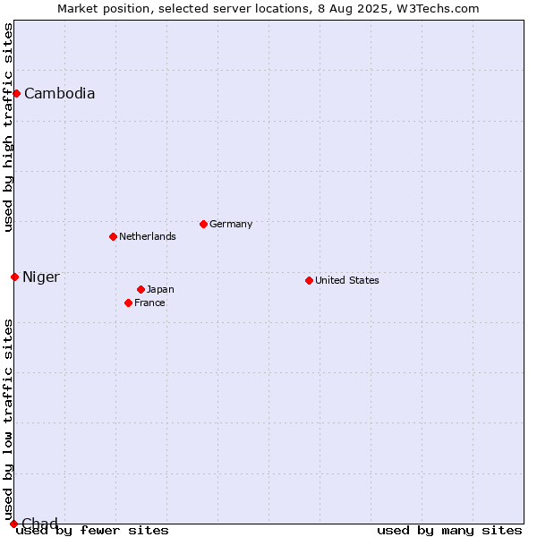 Market position of Cambodia vs. Niger vs. Chad
