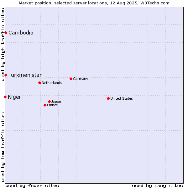 Market position of Turkmenistan vs. Cambodia vs. Niger