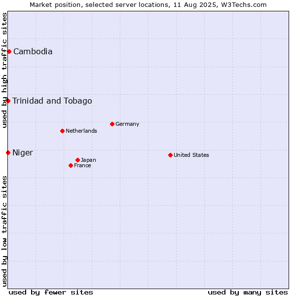 Market position of Cambodia vs. Trinidad and Tobago vs. Niger