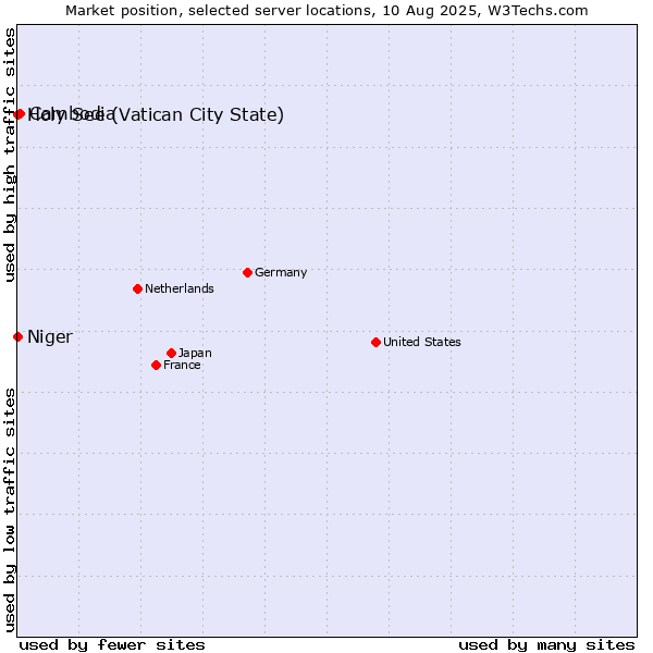 Market position of Cambodia vs. Holy See (Vatican City State) vs. Niger