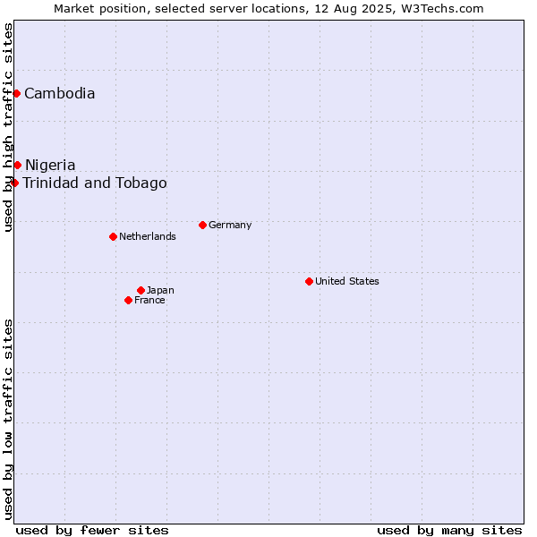 Market position of Nigeria vs. Cambodia vs. Trinidad and Tobago