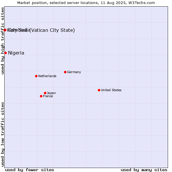 Market position of Nigeria vs. Cambodia vs. Holy See (Vatican City State)