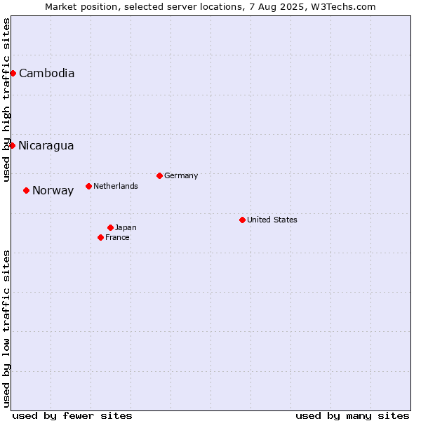 Market position of Norway vs. Cambodia vs. Nicaragua
