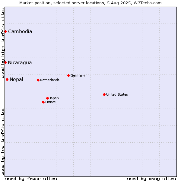 Market position of Nepal vs. Cambodia vs. Nicaragua