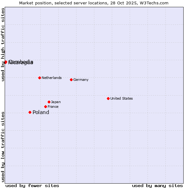 Market position of Poland vs. Cambodia vs. Nicaragua