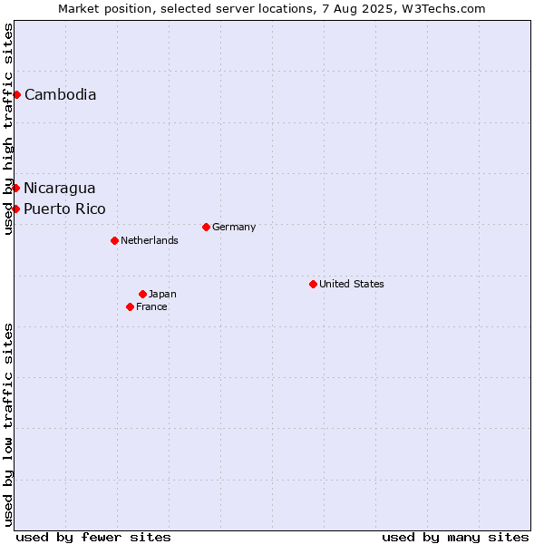Market position of Cambodia vs. Nicaragua vs. Puerto Rico