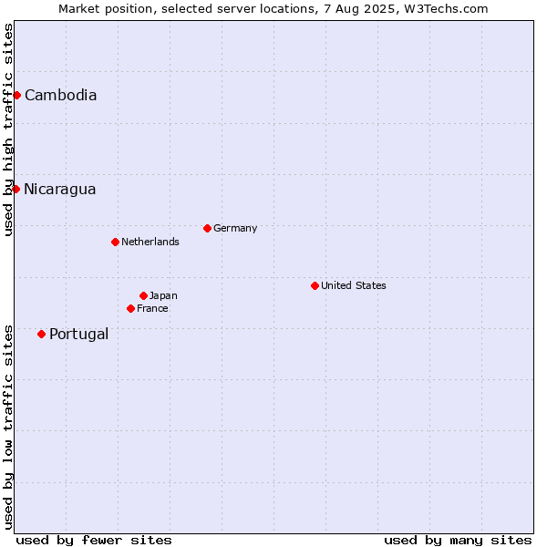 Market position of Portugal vs. Cambodia vs. Nicaragua