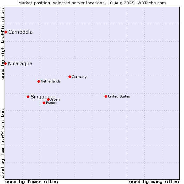 Market position of Singapore vs. Cambodia vs. Nicaragua