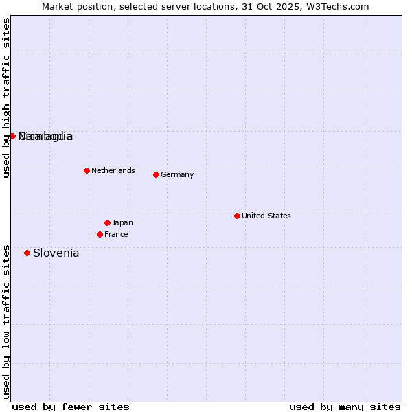 Market position of Slovenia vs. Cambodia vs. Nicaragua