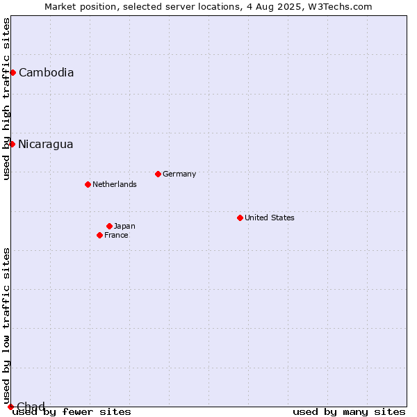 Market position of Cambodia vs. Nicaragua vs. Chad