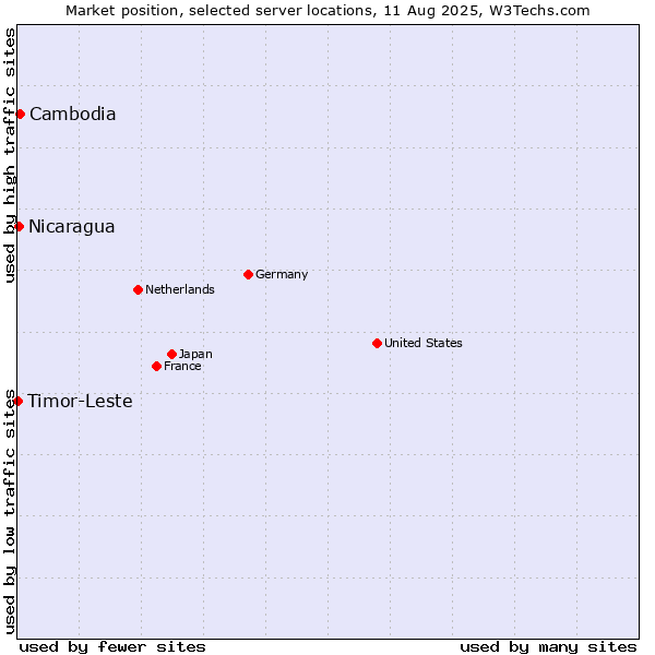 Market position of Cambodia vs. Nicaragua vs. Timor-Leste