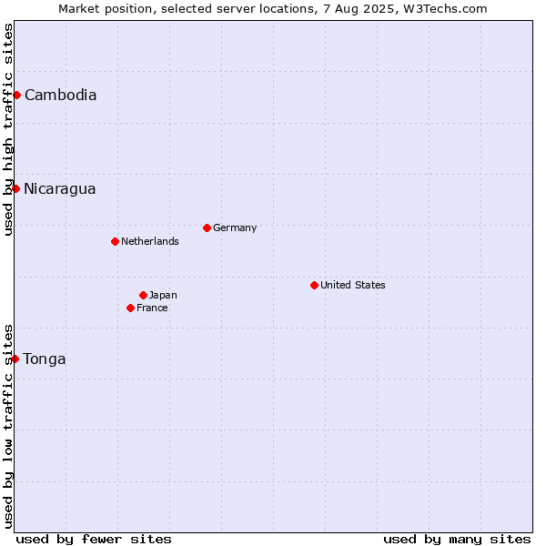 Market position of Cambodia vs. Nicaragua vs. Tonga