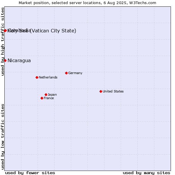 Market position of Cambodia vs. Nicaragua vs. Holy See (Vatican City State)