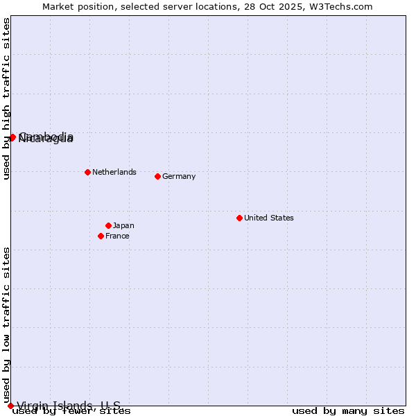 Market position of Cambodia vs. Nicaragua vs. Virgin Islands, U.S.