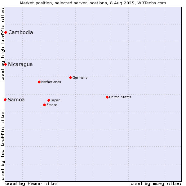 Market position of Cambodia vs. Nicaragua vs. Samoa