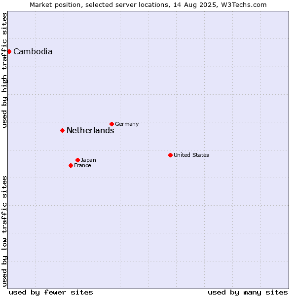 Market position of Netherlands vs. Cambodia