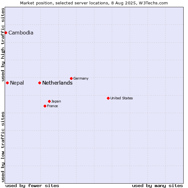 Market position of Netherlands vs. Nepal vs. Cambodia