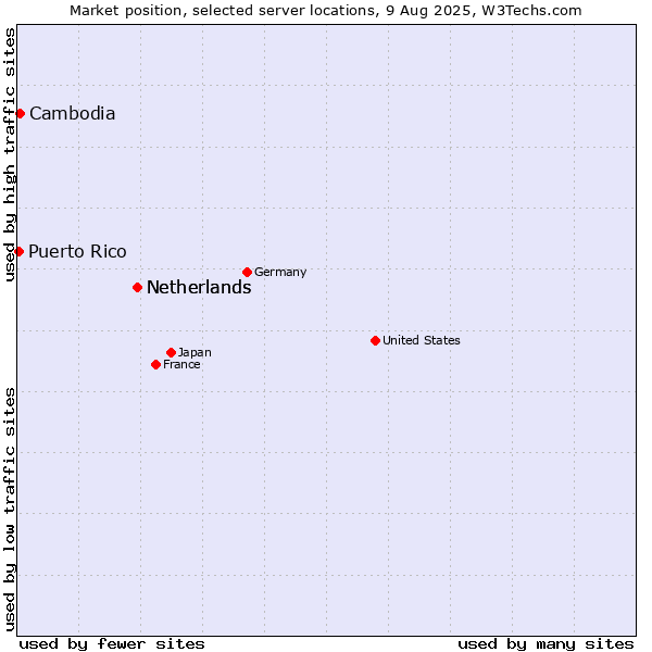 Market position of Netherlands vs. Cambodia vs. Puerto Rico