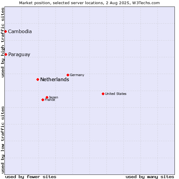 Market position of Netherlands vs. Paraguay vs. Cambodia