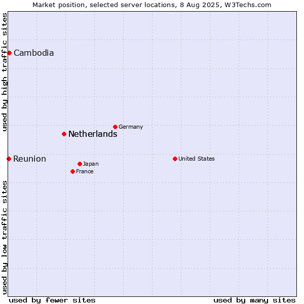 Market position of Netherlands vs. Cambodia vs. Reunion