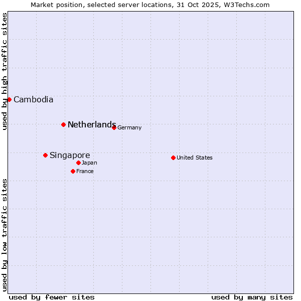 Market position of Netherlands vs. Singapore vs. Cambodia
