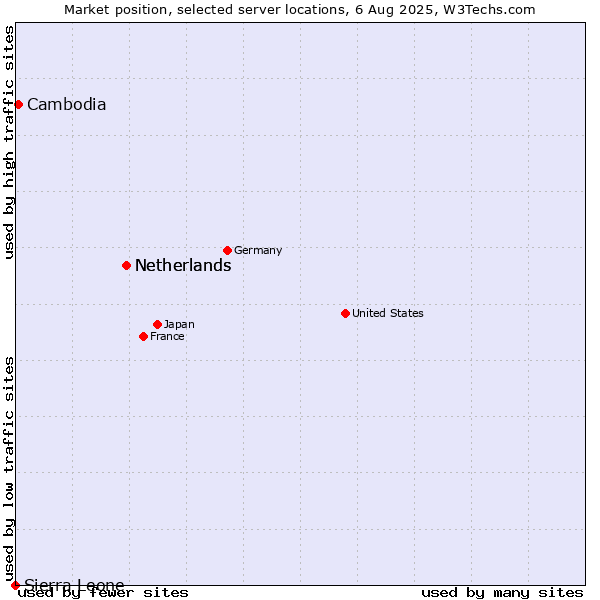 Market position of Netherlands vs. Cambodia vs. Sierra Leone