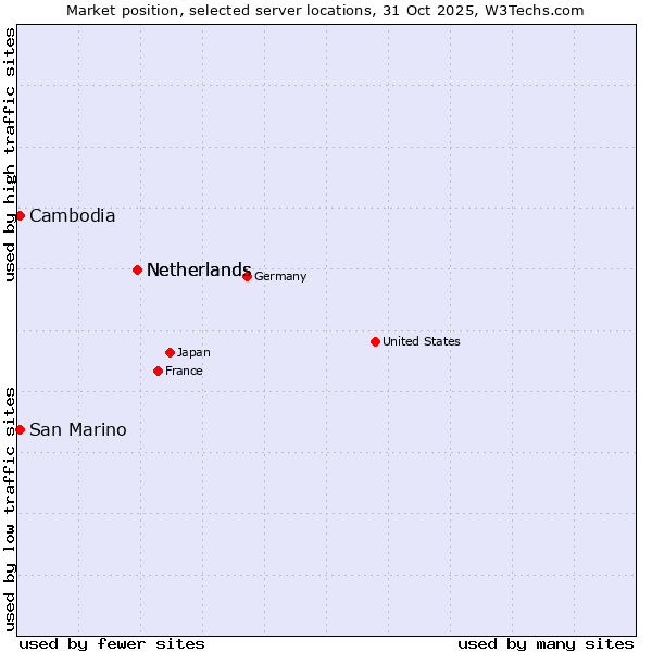 Market position of Netherlands vs. San Marino vs. Cambodia