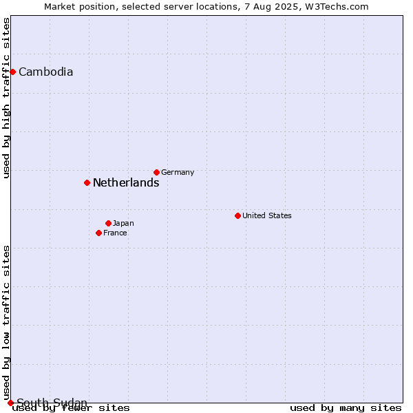 Market position of Netherlands vs. Cambodia vs. South Sudan
