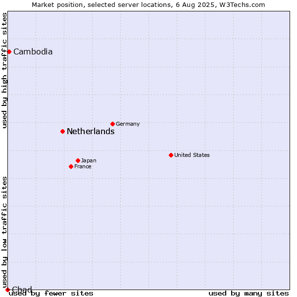 Market position of Netherlands vs. Cambodia vs. Chad