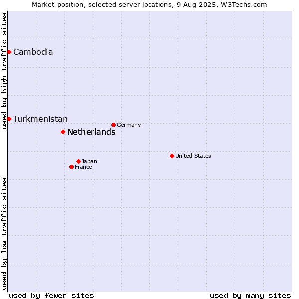 Market position of Netherlands vs. Turkmenistan vs. Cambodia
