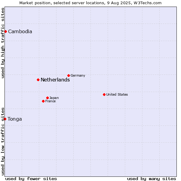 Market position of Netherlands vs. Cambodia vs. Tonga