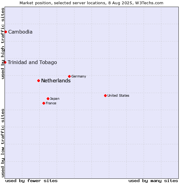 Market position of Netherlands vs. Cambodia vs. Trinidad and Tobago