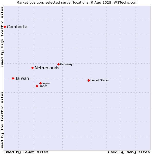 Market position of Netherlands vs. Taiwan vs. Cambodia