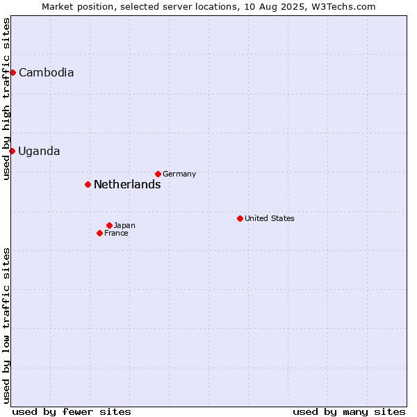 Market position of Netherlands vs. Cambodia vs. Uganda