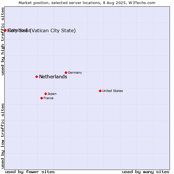 Market position of Netherlands vs. Cambodia vs. Holy See (Vatican City State)
