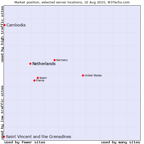 Market position of Netherlands vs. Cambodia vs. Saint Vincent and the Grenadines
