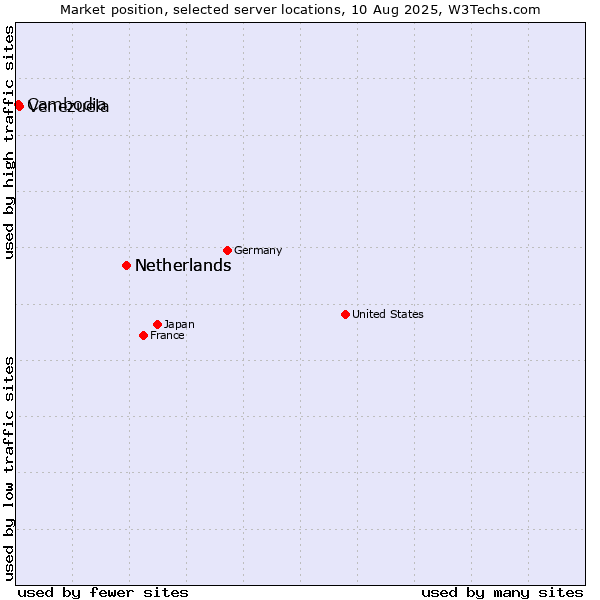 Market position of Netherlands vs. Venezuela vs. Cambodia
