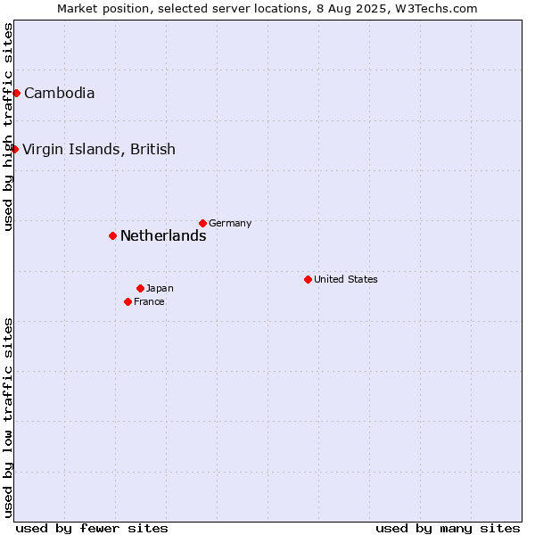 Market position of Netherlands vs. Cambodia vs. Virgin Islands, British