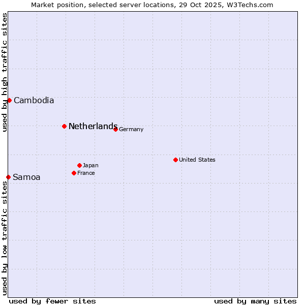 Market position of Netherlands vs. Cambodia vs. Samoa