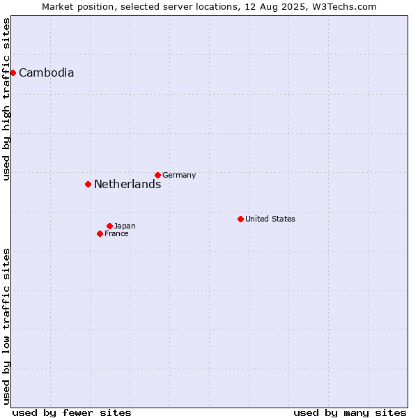 Market position of Netherlands and territories vs. Cambodia