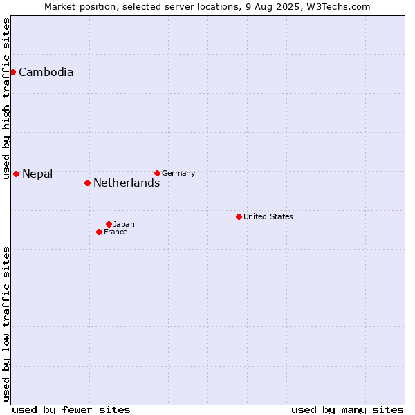 Market position of Netherlands and territories vs. Nepal vs. Cambodia