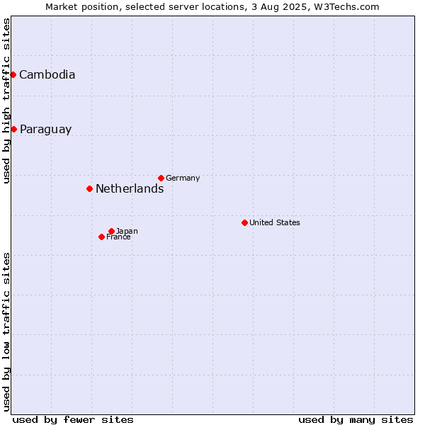 Market position of Netherlands and territories vs. Paraguay vs. Cambodia